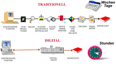 Darstellung Digitaldruck